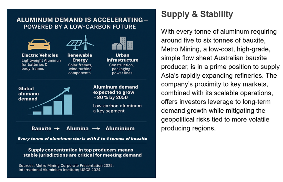 Metro Mining's diagram of aluminum demand rising; powered by EVs, renewable energy and urban infrastructure.