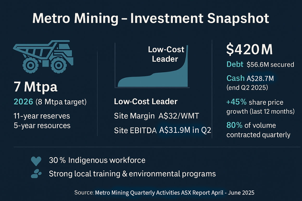 Metro Mining investment snapshot: production and financial highlights, including costs and targets.