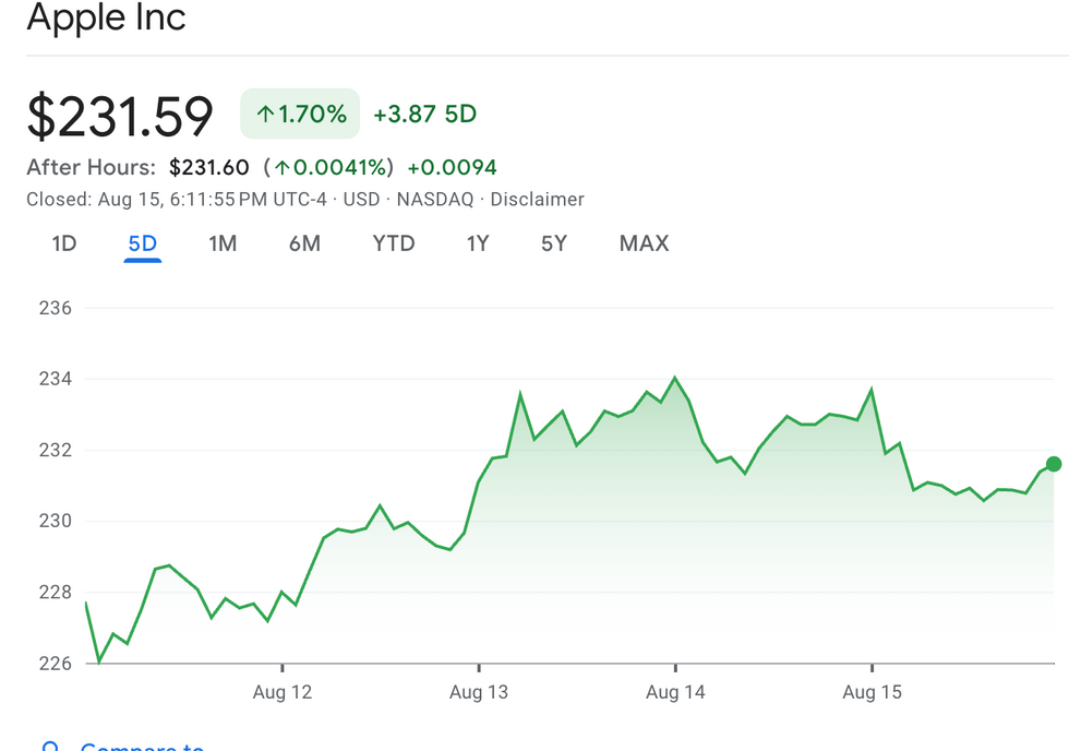 Apple performance, August 12 to 15, 2025.