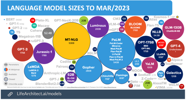 Chart showing Language Model Sizes