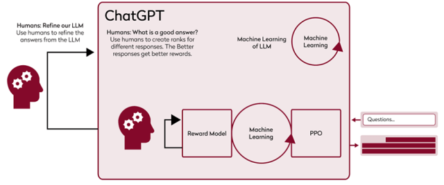 Chart showing ChatGPT Training Process