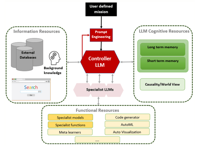 Diagram of Baby AGI: Controller LLMs