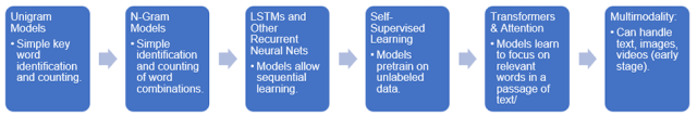 Chart showing the six stages of the LLM Evolution