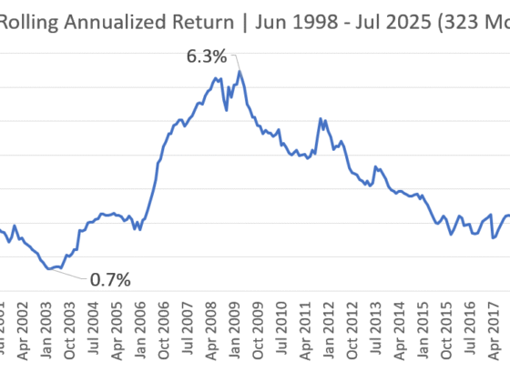 Weaving the Fullerton Cash Fund, United SGD Fund and Pimco GIS Income Fund into Your Financial Planning. – Investment Moats