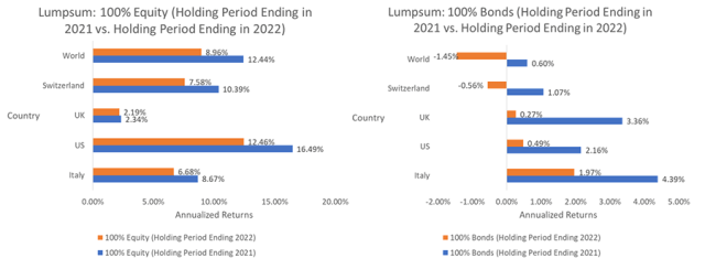 charts showing Lumpsum: 100% Equity vs. 100% Bond Portfolios over two holding periods