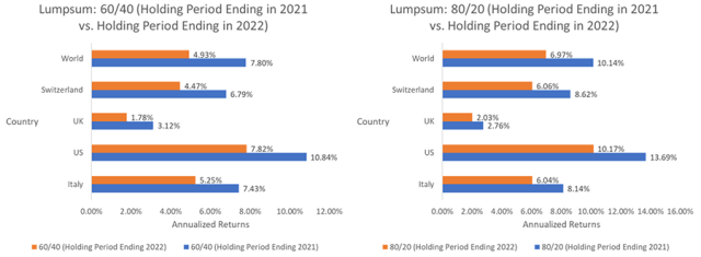 Chart showing Lumpsum: 60/40 vs. 80/20 Portfolios over two time horizons