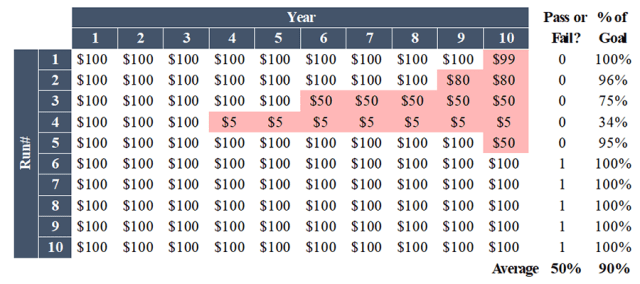 Chart showing Chance of Meeting Retirement Goal