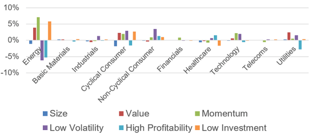 Chart showing Sector Performance Attribution: US Factors, 2022
