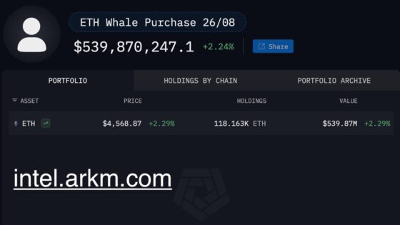 Ethereum Whales Strike Again: 6.8M Bought Across 9 Addresses