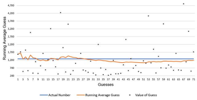 Chart showing Average Participant Guess by Number of Participants