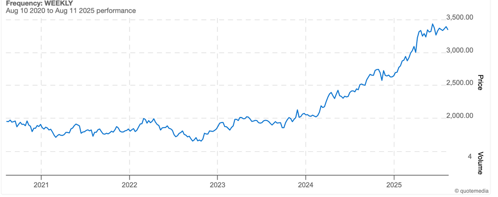 Gold price chart, August 10, 2020, to August 11, 2025.