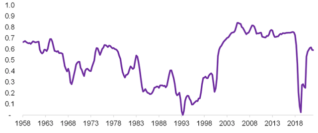 Chart showing US Real GDP Growth vs. US Stock Market Returns: 10-Year Rolling Correlations, since 1958