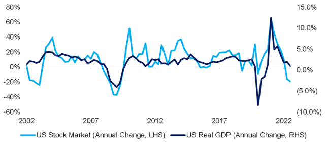 Chart showing US Real GDP Growth vs. US Stock Market Returns since 2022