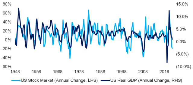 Chart showing US Real GDP Growth vs. US Stock Market Returns since 1948