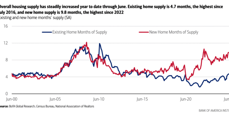 New home inventory is at its highest level since just before the housing market collapse that led to the Great Recession, but that doesn’t mean it’s the same market