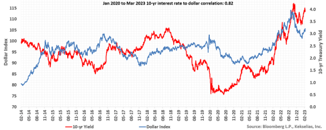 Chart showing 10-Year Treasury Yield vs. Dollar Index