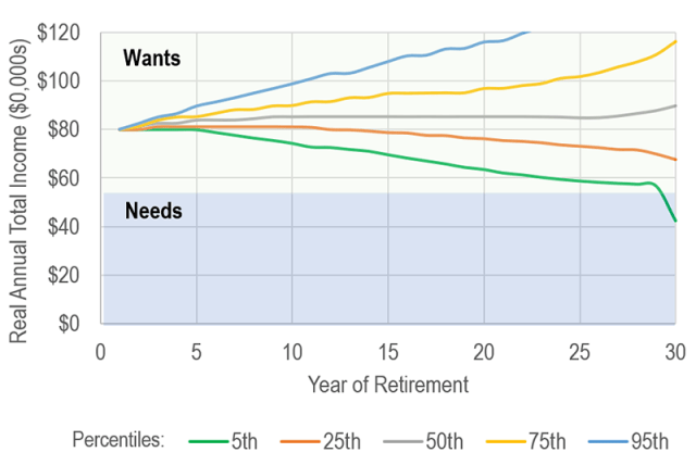 Chart showing Distribution of Simulation Outcomes