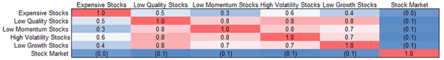 Chart showing Correlations of Stocks with Lousy Features, 2005 to 2022