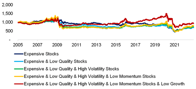 Chart showing Excess Returns: Shorting Stocks with Multiple Lousy Features