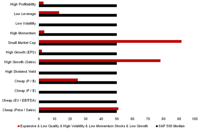 Chart showing Fundamental Metrics: Top 10 Stocks with Multiple Lousy Features vs. S&P 500