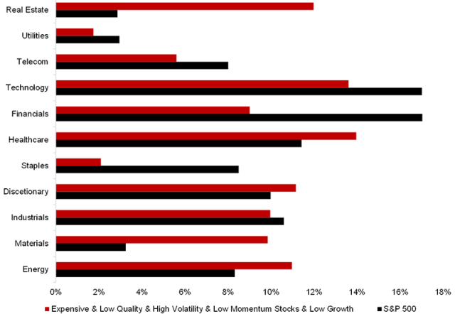 Chart showing Shorting Stocks with Multiple Lousy Features: A Sector Breakdown, 2005 to 2022