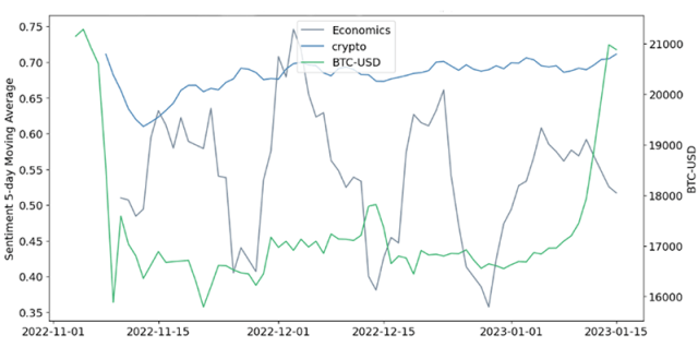 Chart showing Economics Sentiment vs. Crypto Sentiment and Bitcoin Close Price