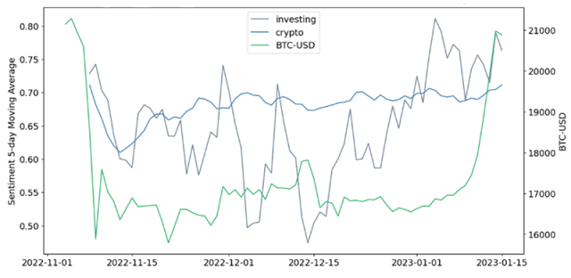 Chart showing investing Sentiment vs. Crypto Sentiment and Bitcoin Close Price
