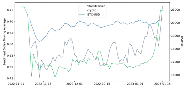 Chart showing StockMarket Sentiment vs. Crypto Sentiment and Bitcoin Close Price