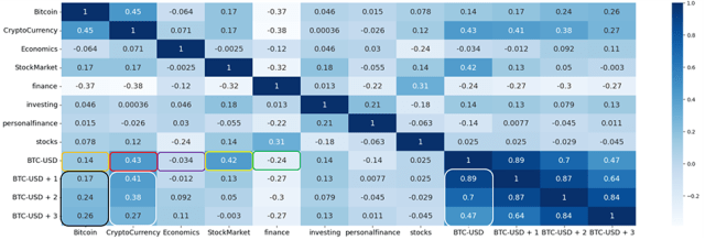 Chart showing Crypto Sentiment Daily Mean Correlation Matrix