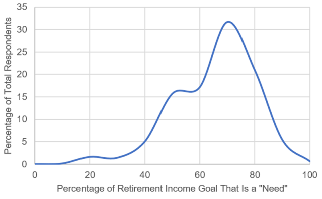 Chart showing Distribution of Responses: The Composition of a Retirement Goal That Is a “Need” (Essential)