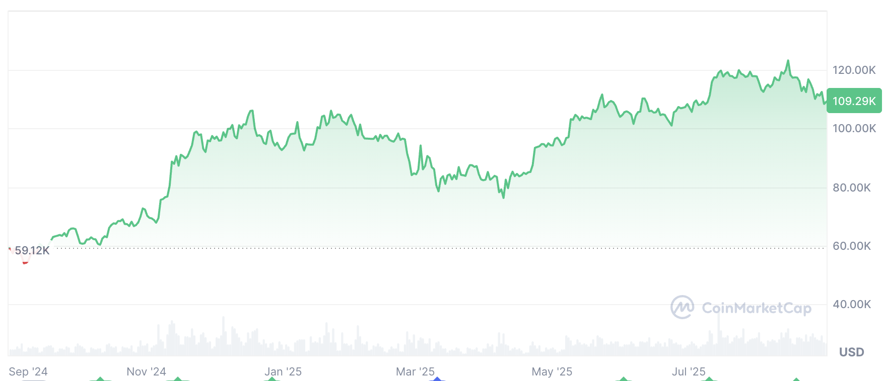 Bitcoin Price
