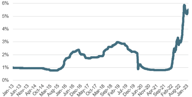 Chart showing Three-Month SAIBOR Historical Curve