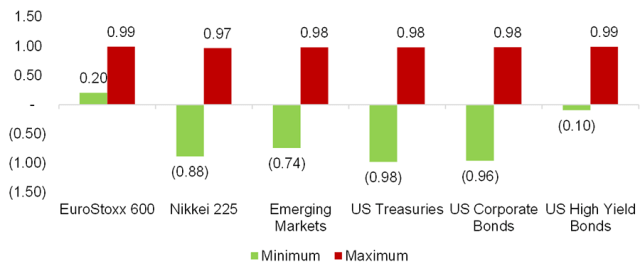 Chart showing Maximum and Minimum Correlations to the S&P 500: Three-Year Monthly Rolling Returns, 1989 to 2022