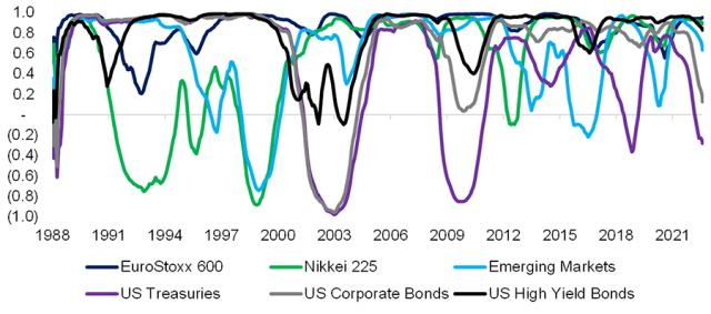 Chart showing Three-Year Rolling Correlations to the S&P 500: Monthly Returns