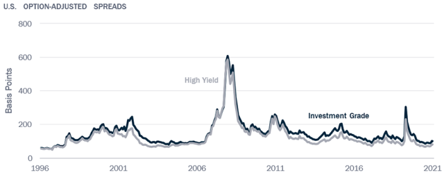 Chart showing Post-Pandemic credit Spreads Are Not Unprecedented