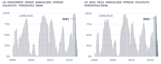 Charts showing COVID-19 era credit spread volatility is not unprecedented