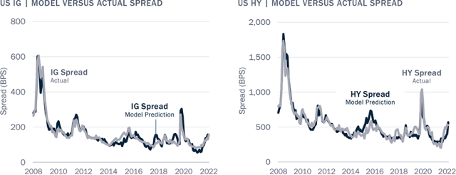 Chart showing Credit Spread Model Suggests Credit Is Fairly Priced