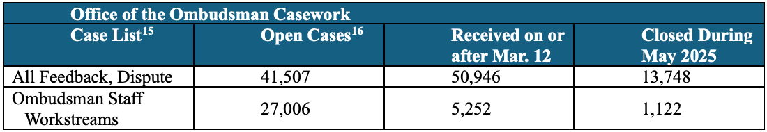Open Ombudsman Casework | Source: Department of Education Data