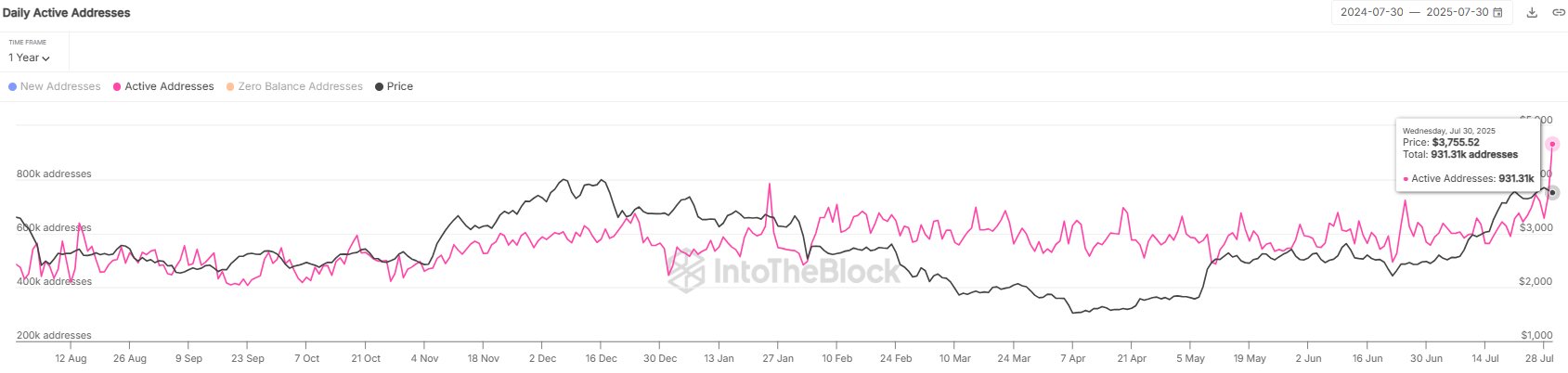 Ethereum Daily Active Addresses