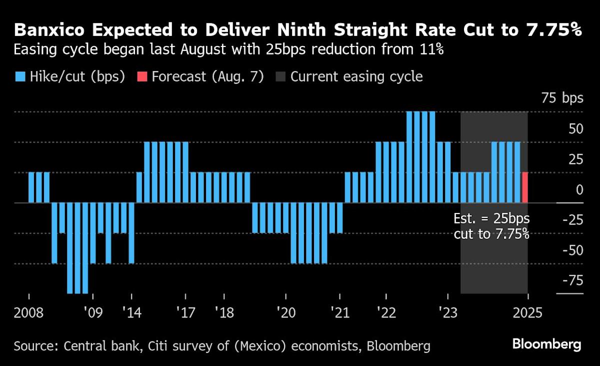 BOE Is Probably About to Cut Rates Despite a Spike in Inflation