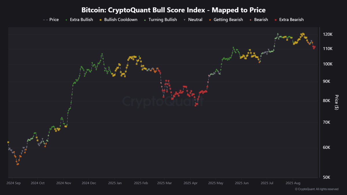 Bitcoin Bull Score Index