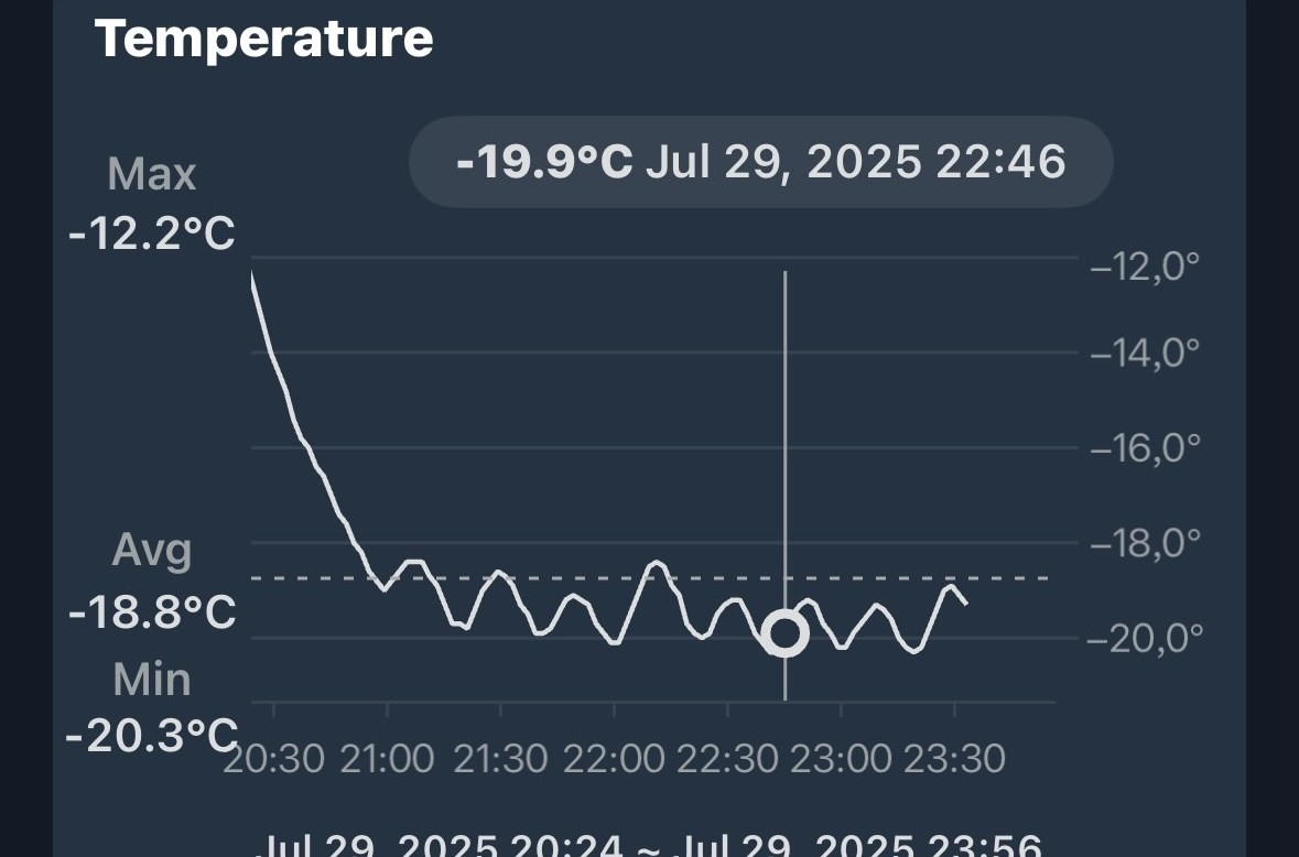 The SwitchBot app for my digital thermometer shows the temperature fluctuation in the small compartment when set to -18C. Each peak and valley corresponds to the compressor turning on and off.