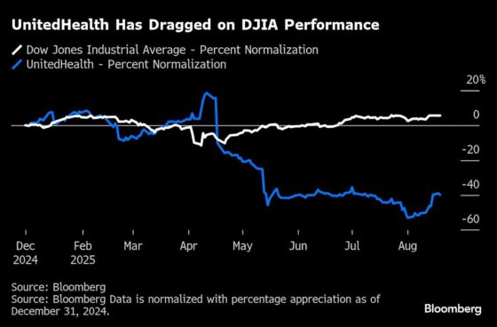 Buffett Effect Still Holds as UnitedHealth Soars Through August