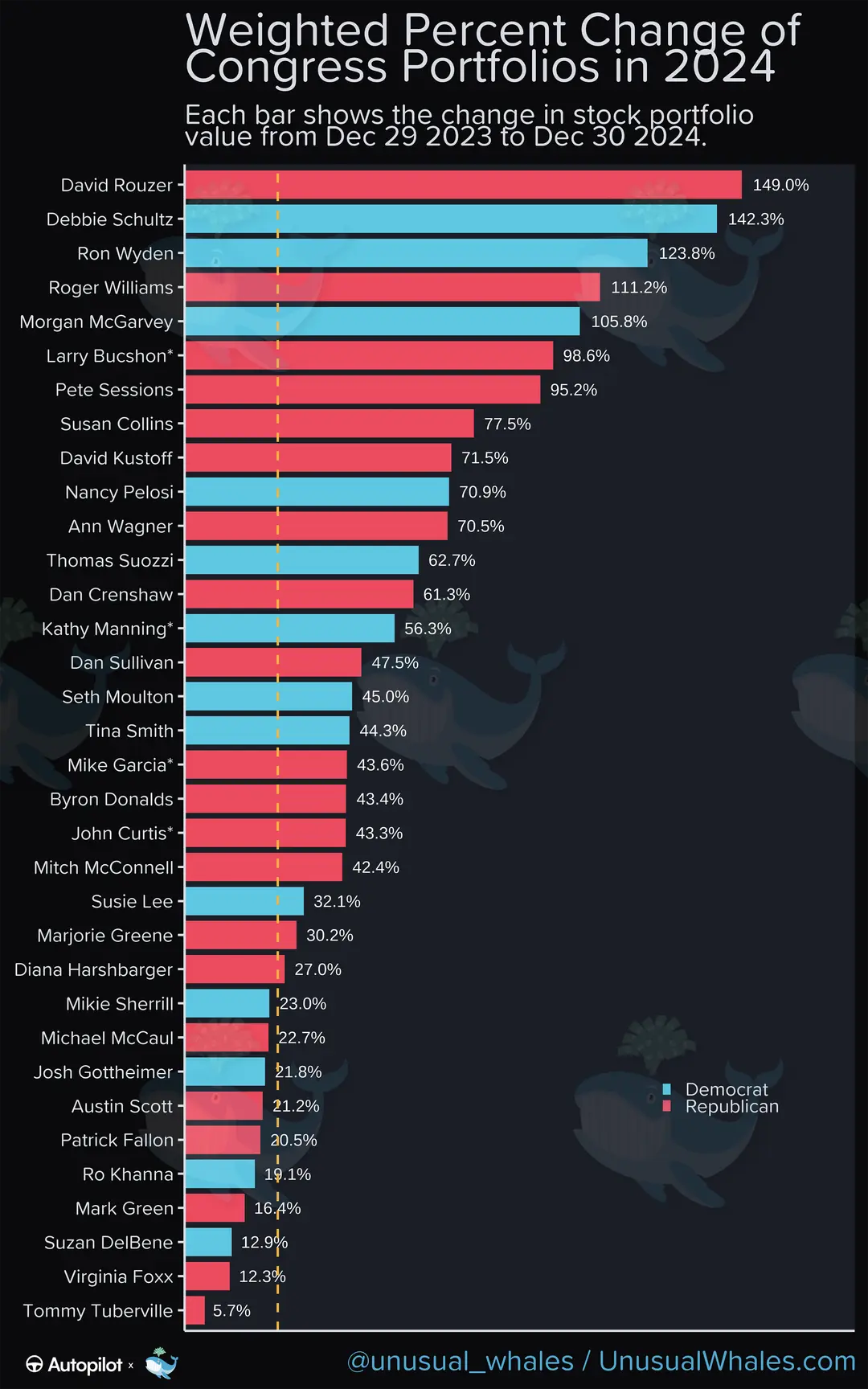 Congress Unusual Whales Congress Stock Trading 2024 | Source: Unusual Whales