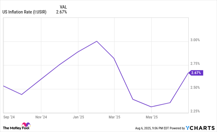 US Inflation Rate Chart