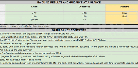 Earnings Snapshot: Baidu's AI initiatives drive Q2 earnings beat, despite revenue miss
