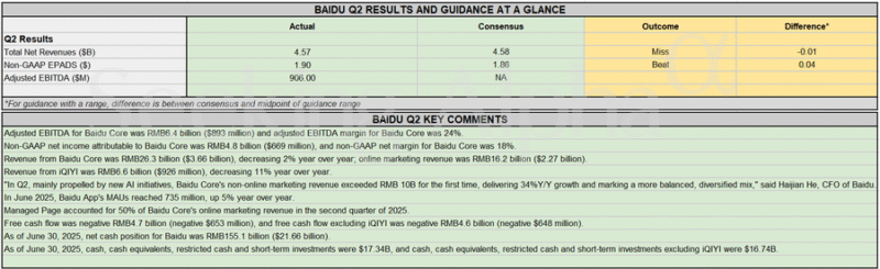 Earnings Snapshot: Baidu's AI initiatives drive Q2 earnings beat, despite revenue miss