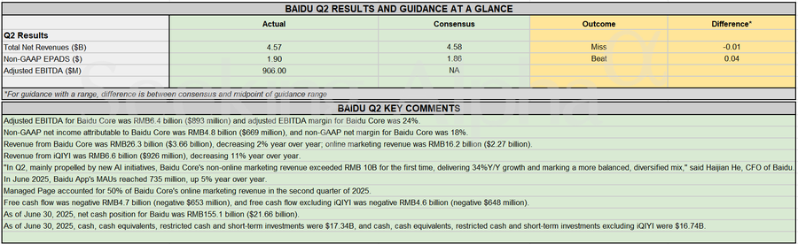 Earnings Snapshot: Baidu's AI initiatives drive Q2 earnings beat, despite revenue miss