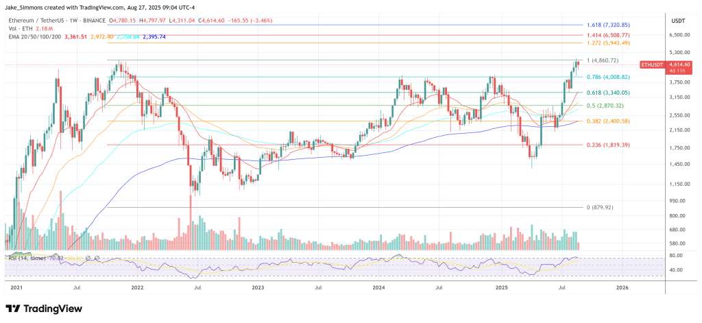 Ethereum price