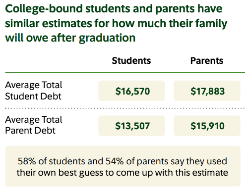 How Much Debt Students And Parents Expect To Take | Source:  Fidelity Investments’® 2025 College Savings & Student Debt Study